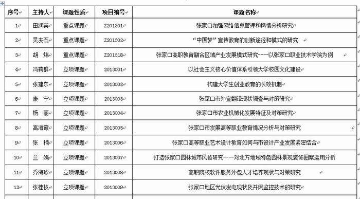 我院2013年度61项科研课题获准省、市立项一览表
