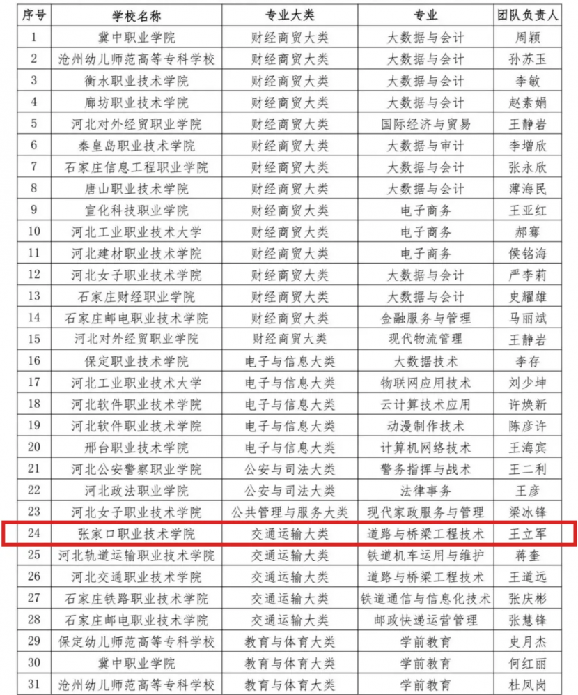 我院2个团队入选河北省第二批职业教育专业教师教学创新团队立项建设单位